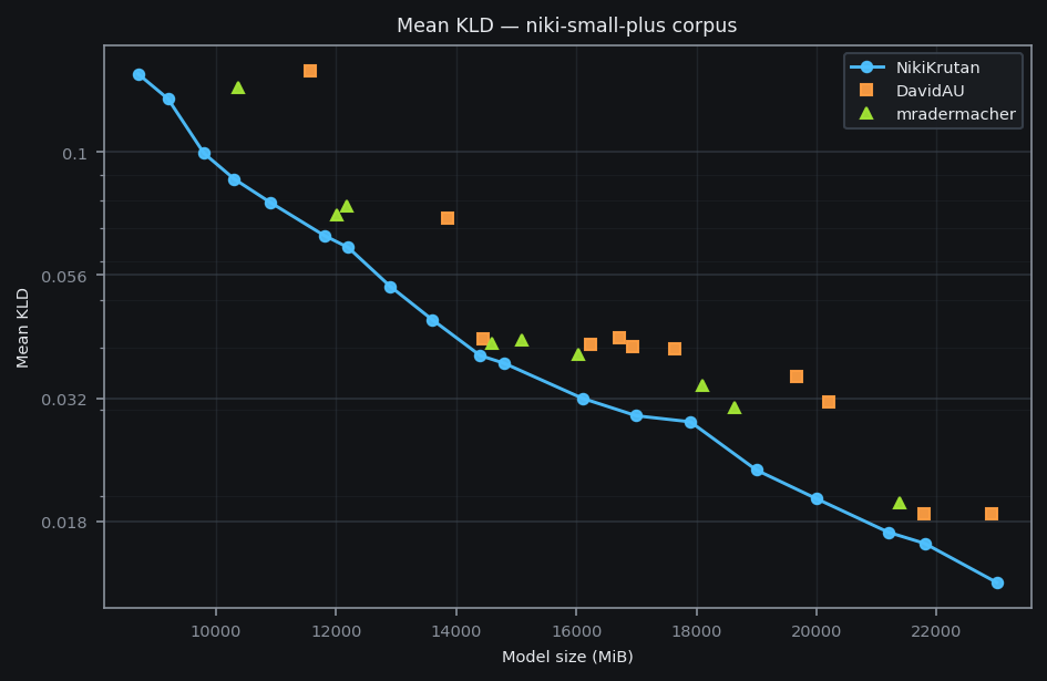 Mean KLD, niki-small-plus corpus