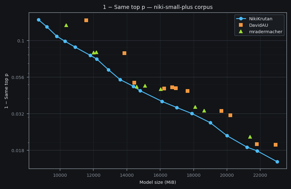 Same top probability, niki-small-plus corpus