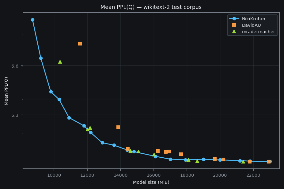PPL, wikitext2 test corpus